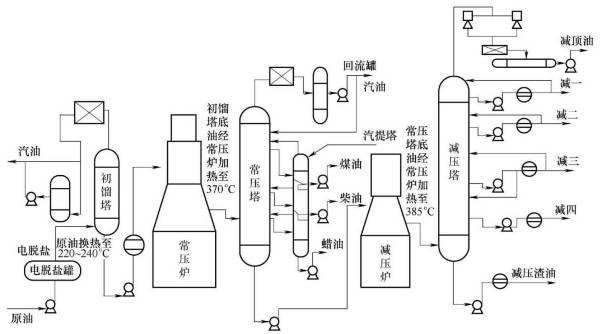 常減壓蒸餾裝置流程圖