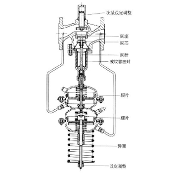 自力式壓差調節(jié)閥
