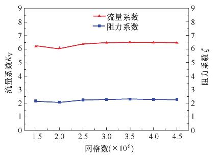 網(wǎng)格無(wú)關(guān)性驗(yàn)證