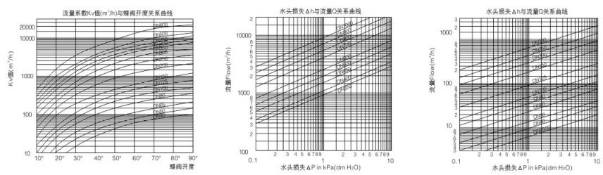 軟密封蝶閥流量和開度曲線