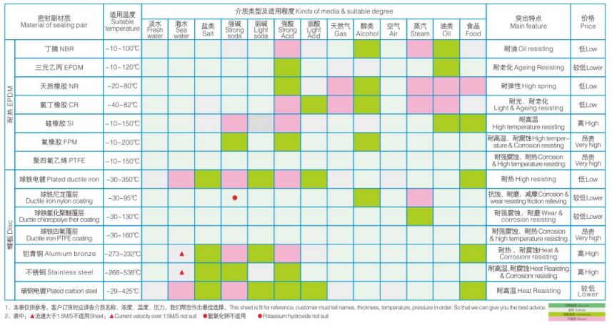 軟密封蝶密封材料選型指南