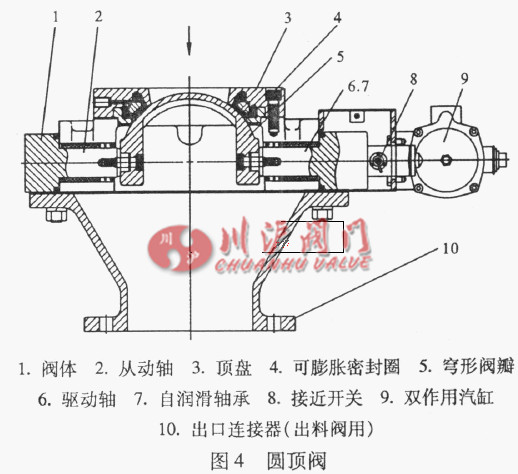 氣力系統(tǒng)閥門選型