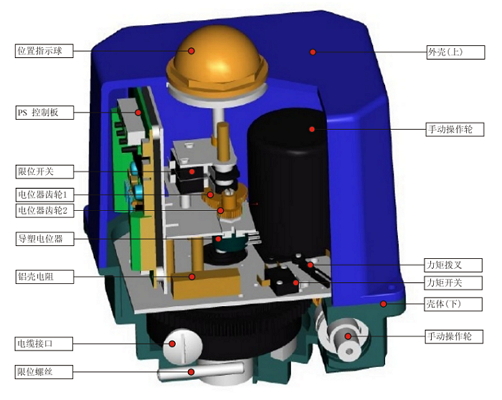 PSQ角行程電動(dòng)執(zhí)行機(jī)構(gòu)_內(nèi)部結(jié)構(gòu)圖