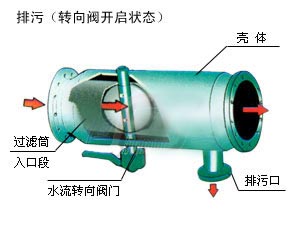 直通式自動沖洗排污原理