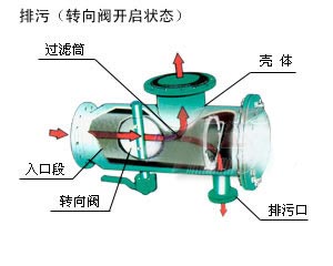 直角式自動沖洗排污原理