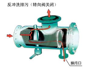 直角式自動沖洗排污原理