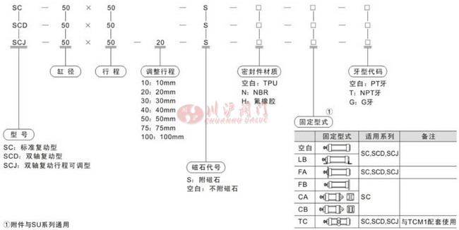 SC型氣缸型號(hào)編制說(shuō)明