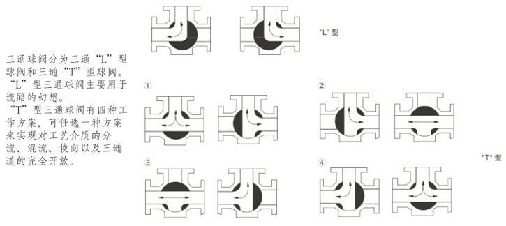 快裝三通球閥三通流向圖